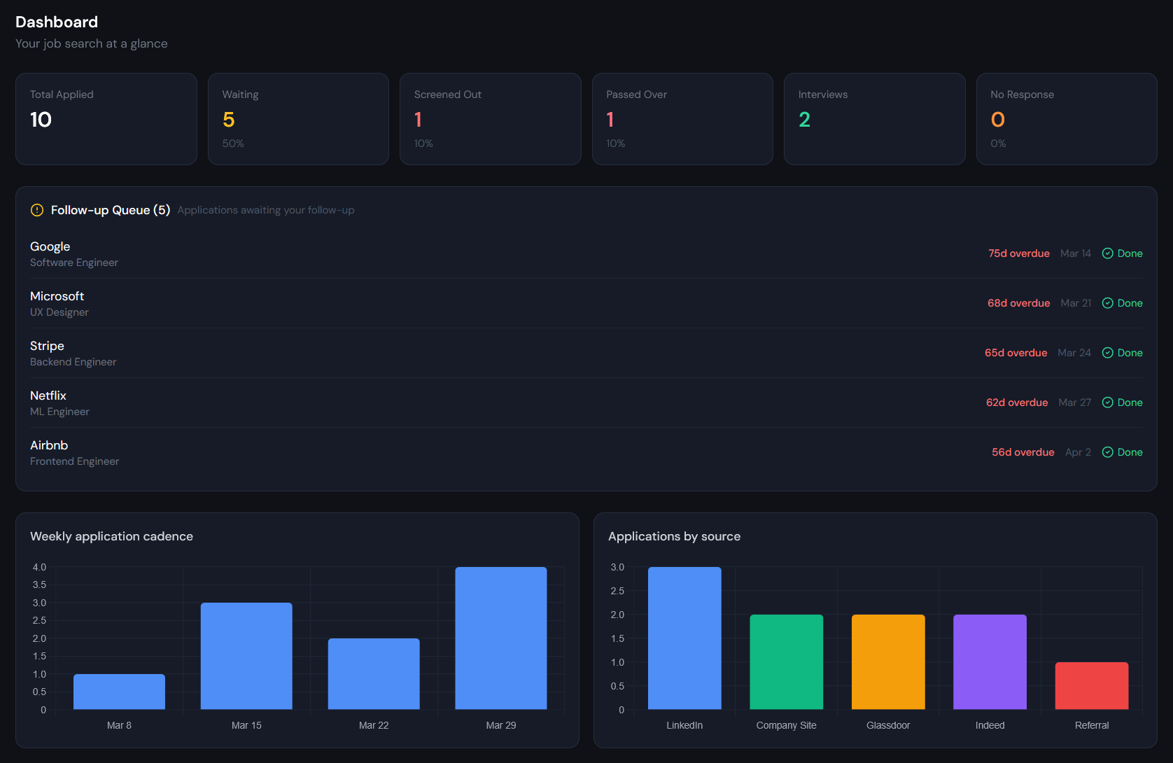 Job Tracker dashboard showing pipeline, response rates by source, and follow-up queue