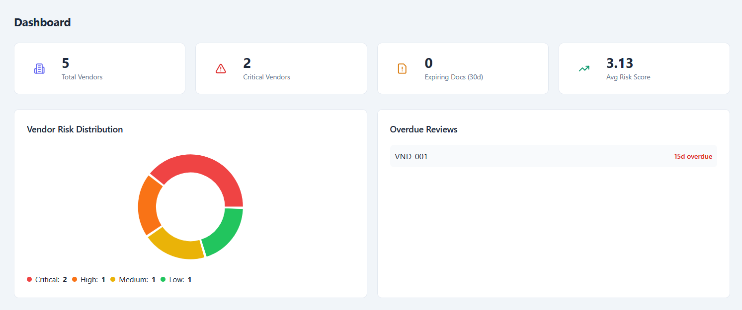 Vendor Risk Assessment dashboard showing KPI cards, risk tier distribution chart, and vendor register